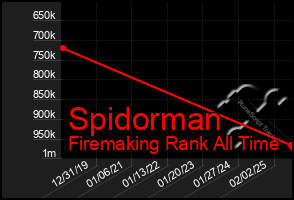 Total Graph of Spidorman