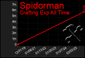 Total Graph of Spidorman