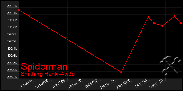 Last 31 Days Graph of Spidorman