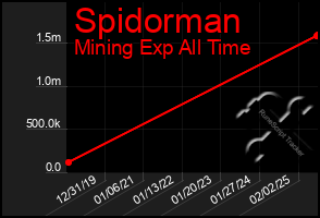 Total Graph of Spidorman