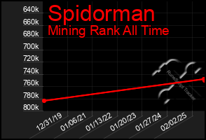 Total Graph of Spidorman