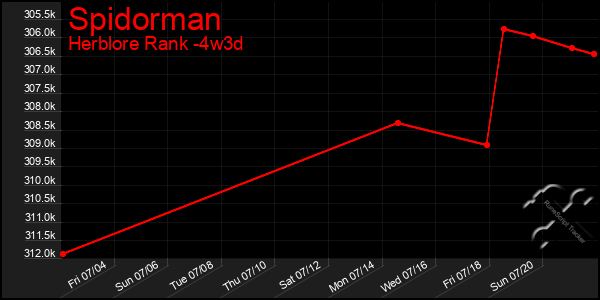 Last 31 Days Graph of Spidorman