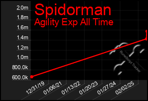 Total Graph of Spidorman