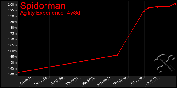 Last 31 Days Graph of Spidorman