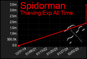 Total Graph of Spidorman