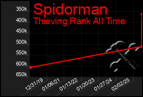 Total Graph of Spidorman