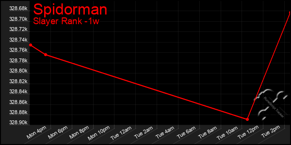 Last 7 Days Graph of Spidorman