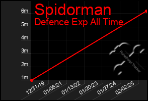 Total Graph of Spidorman