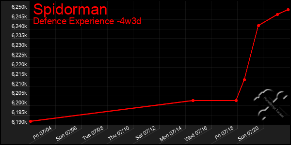 Last 31 Days Graph of Spidorman
