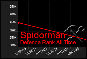 Total Graph of Spidorman
