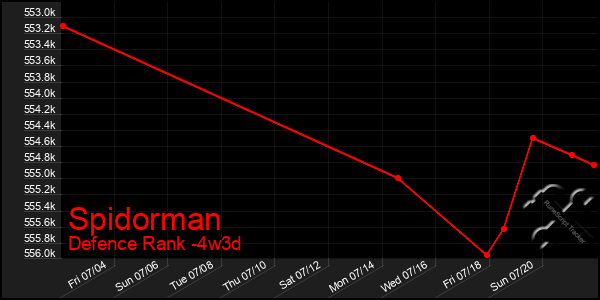 Last 31 Days Graph of Spidorman