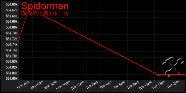 Last 7 Days Graph of Spidorman