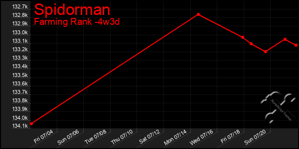 Last 31 Days Graph of Spidorman