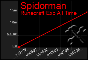 Total Graph of Spidorman