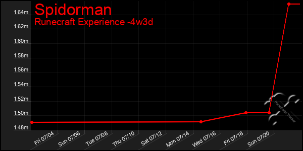 Last 31 Days Graph of Spidorman
