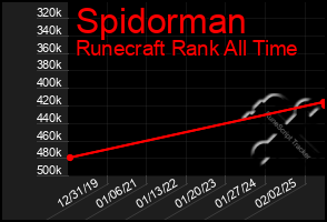 Total Graph of Spidorman