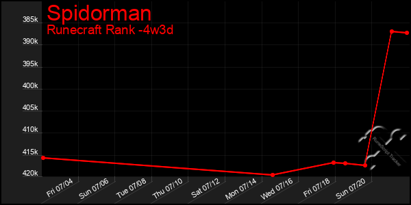Last 31 Days Graph of Spidorman