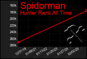 Total Graph of Spidorman