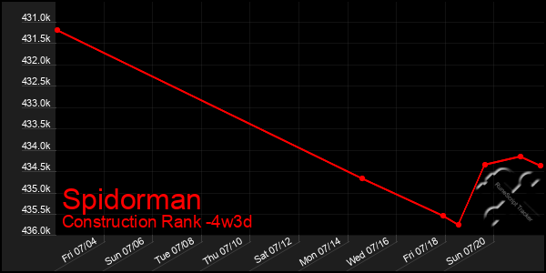 Last 31 Days Graph of Spidorman