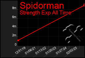 Total Graph of Spidorman
