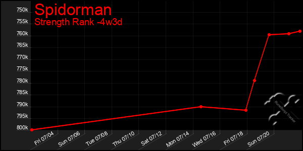 Last 31 Days Graph of Spidorman
