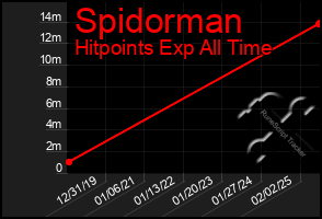 Total Graph of Spidorman
