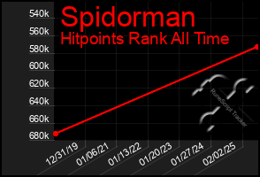 Total Graph of Spidorman