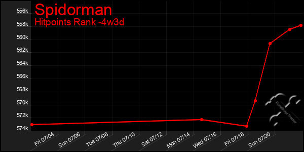 Last 31 Days Graph of Spidorman
