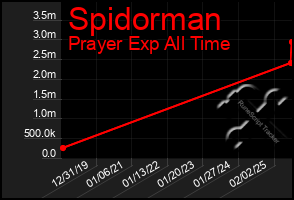 Total Graph of Spidorman
