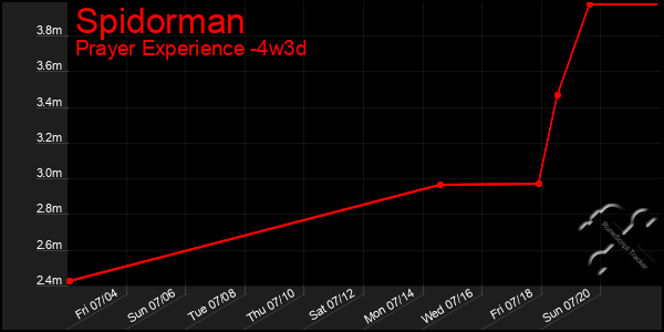 Last 31 Days Graph of Spidorman