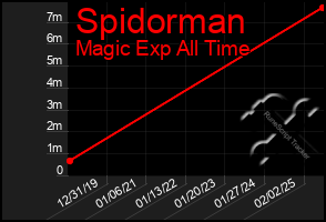Total Graph of Spidorman