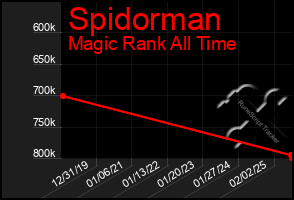 Total Graph of Spidorman