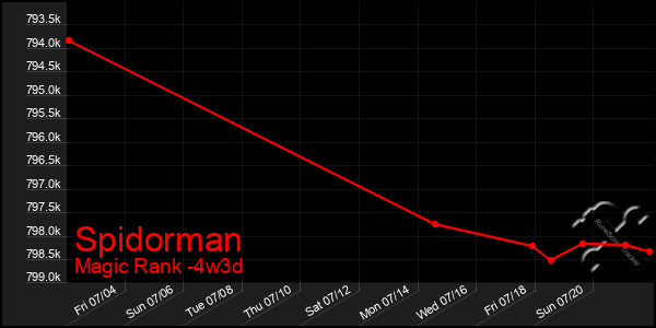 Last 31 Days Graph of Spidorman
