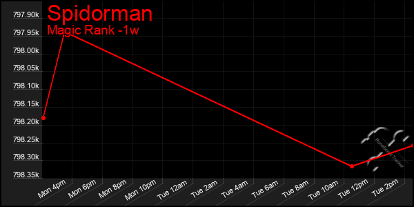 Last 7 Days Graph of Spidorman