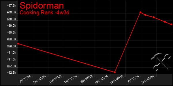Last 31 Days Graph of Spidorman