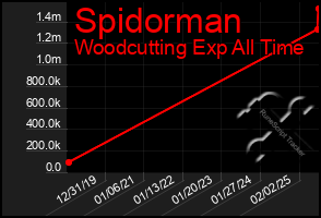 Total Graph of Spidorman