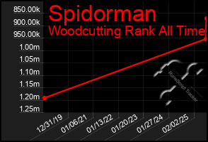 Total Graph of Spidorman