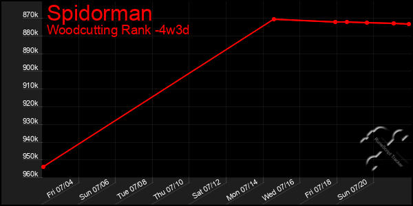 Last 31 Days Graph of Spidorman