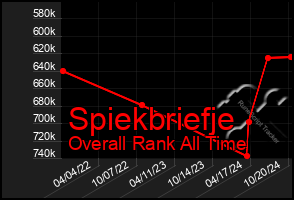 Total Graph of Spiekbriefje