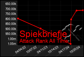 Total Graph of Spiekbriefje