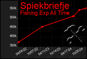 Total Graph of Spiekbriefje