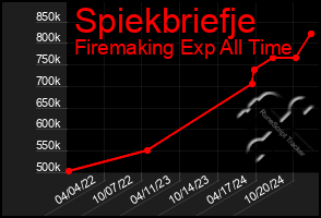 Total Graph of Spiekbriefje