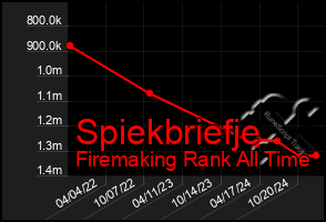 Total Graph of Spiekbriefje