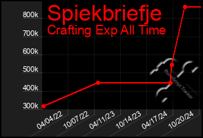 Total Graph of Spiekbriefje