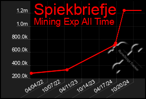 Total Graph of Spiekbriefje