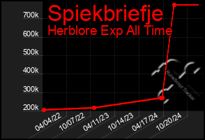 Total Graph of Spiekbriefje