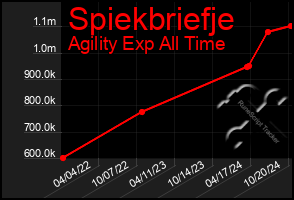 Total Graph of Spiekbriefje