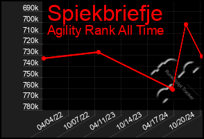 Total Graph of Spiekbriefje