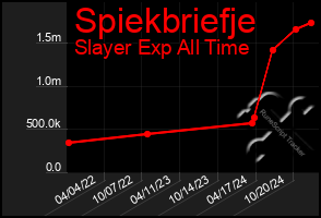 Total Graph of Spiekbriefje