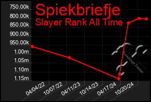 Total Graph of Spiekbriefje